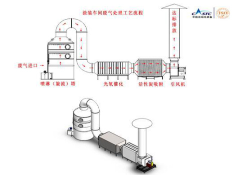 還在為涂裝車間廢氣煩惱？源和有絕招
